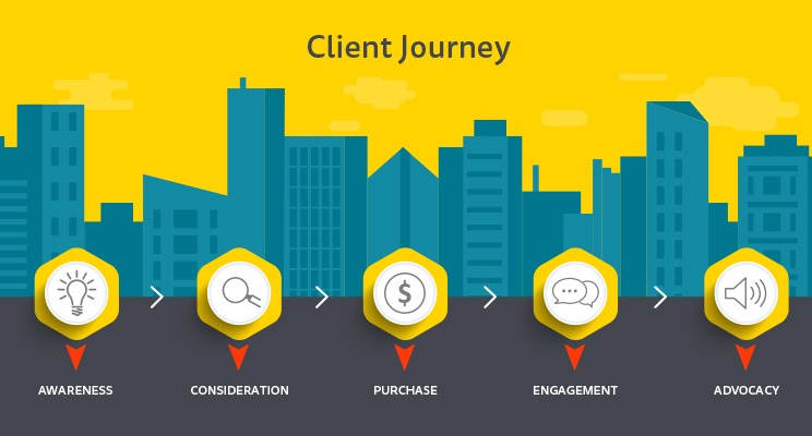 The Secret to Gaining and Understanding New Clients: Client Journey Mapping